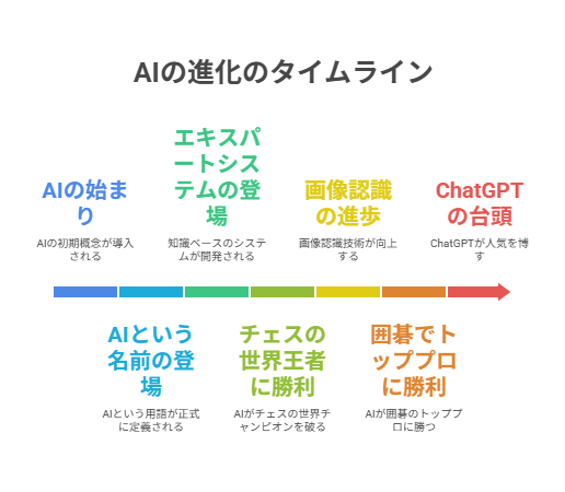 AIの進化のタイムライン